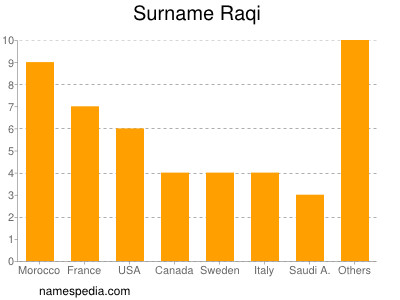 Surname Raqi