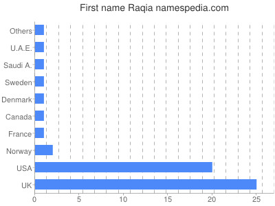 Given name Raqia