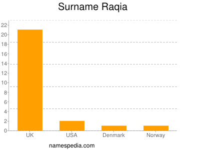 Surname Raqia