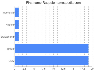 Given name Raquele