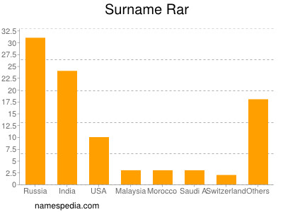 Surname Rar