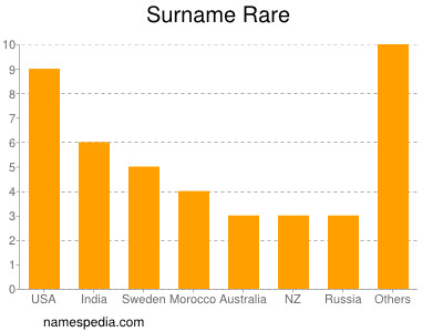 Surname Rare