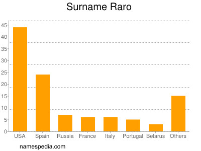 Surname Raro
