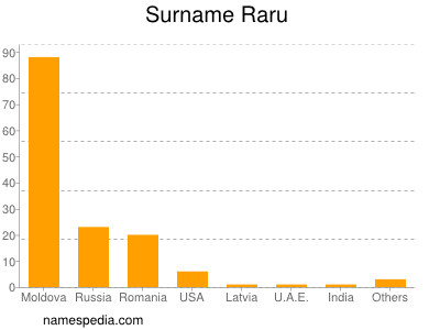 Surname Raru