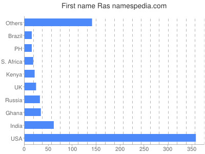 Given name Ras