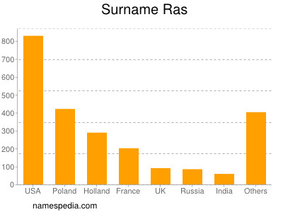 Surname Ras