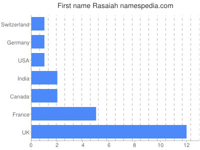 Given name Rasaiah