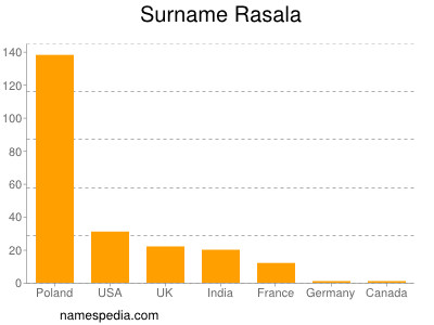 Surname Rasala