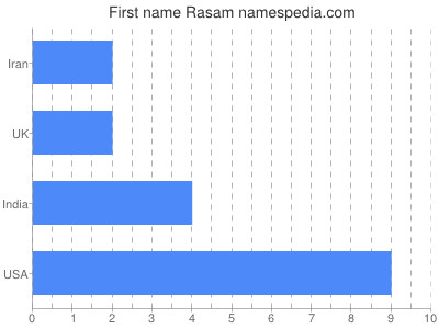 Given name Rasam
