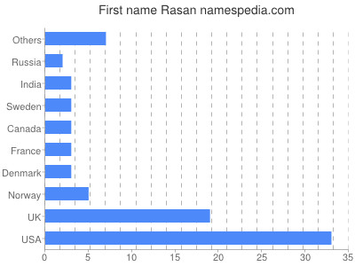 prenom Rasan