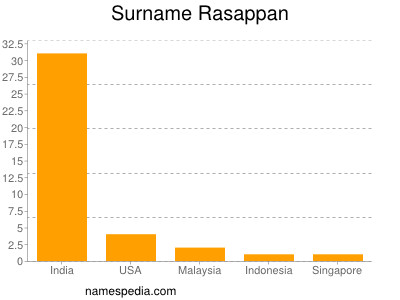 Surname Rasappan