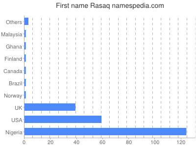 Given name Rasaq