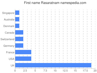 Given name Rasaratnam