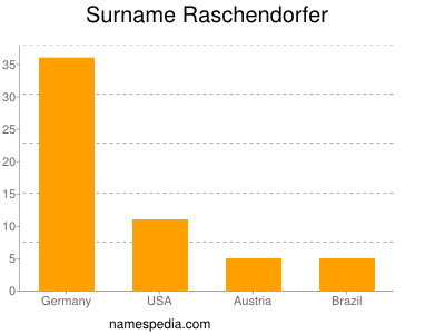 Surname Raschendorfer