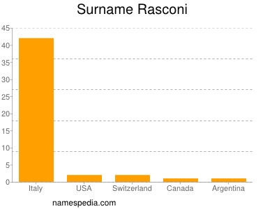 Surname Rasconi