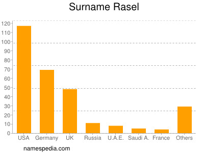 nom Rasel