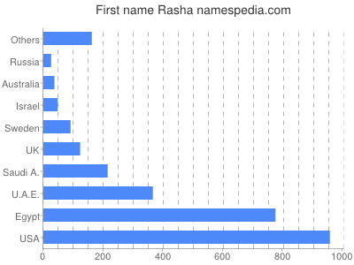 Given name Rasha