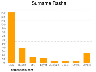 Surname Rasha