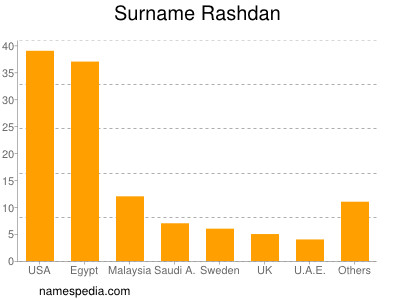 Surname Rashdan