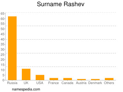 Surname Rashev