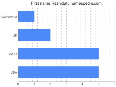 Given name Rashidatu
