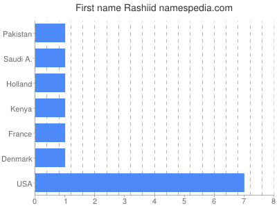 Given name Rashiid