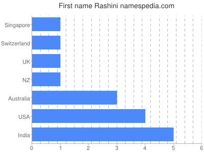 prenom Rashini