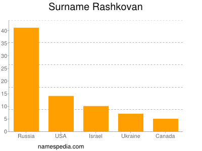 Surname Rashkovan