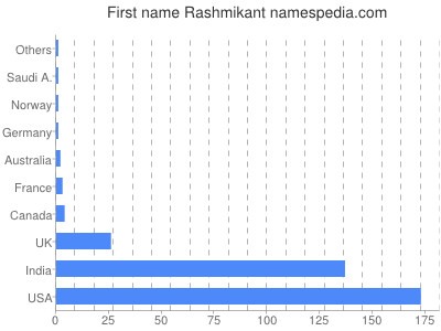 Given name Rashmikant