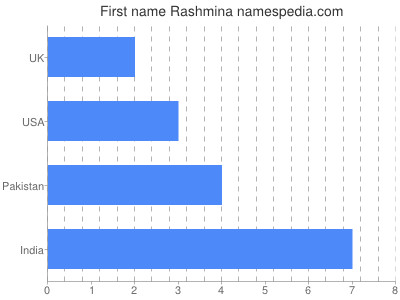 Given name Rashmina
