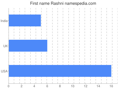 Given name Rashni