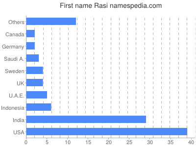 Given name Rasi