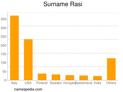 Surname Rasi