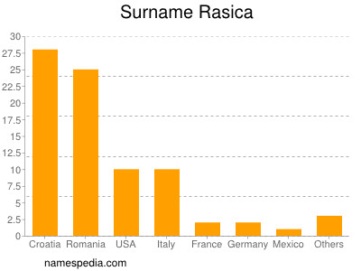 Surname Rasica