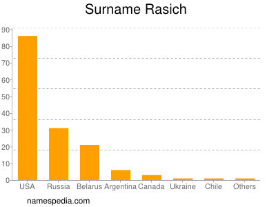 Surname Rasich