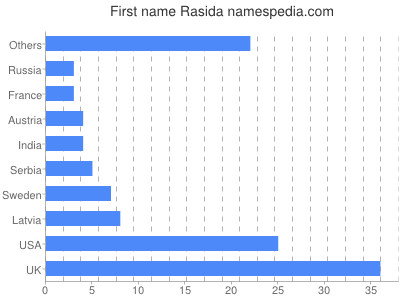 Given name Rasida