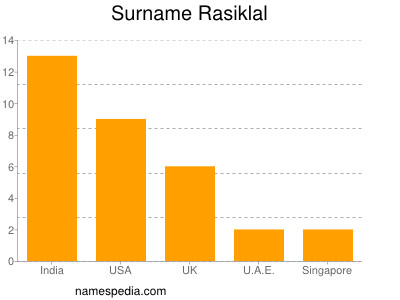 Surname Rasiklal