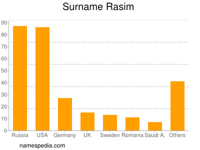 Surname Rasim
