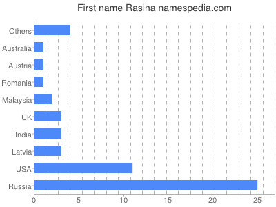 Vornamen Rasina