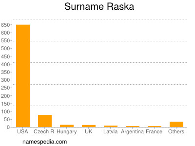 Surname Raska