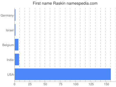 Given name Raskin