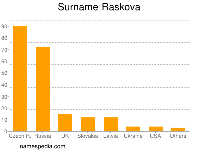 Familiennamen Raskova