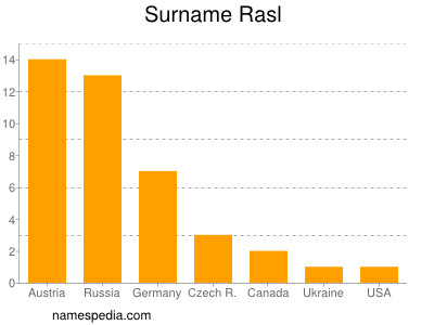 Surname Rasl