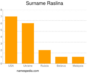 Surname Raslina