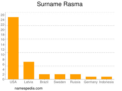 Surname Rasma