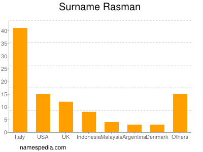 Surname Rasman