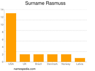 Surname Rasmuss