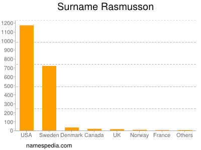 nom Rasmusson