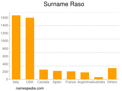 Surname Raso