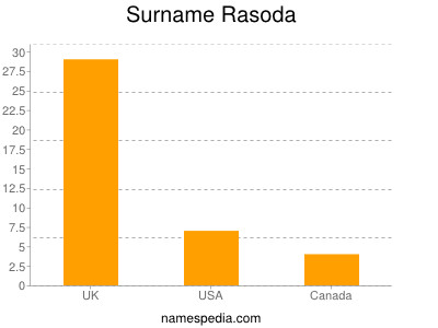 Surname Rasoda